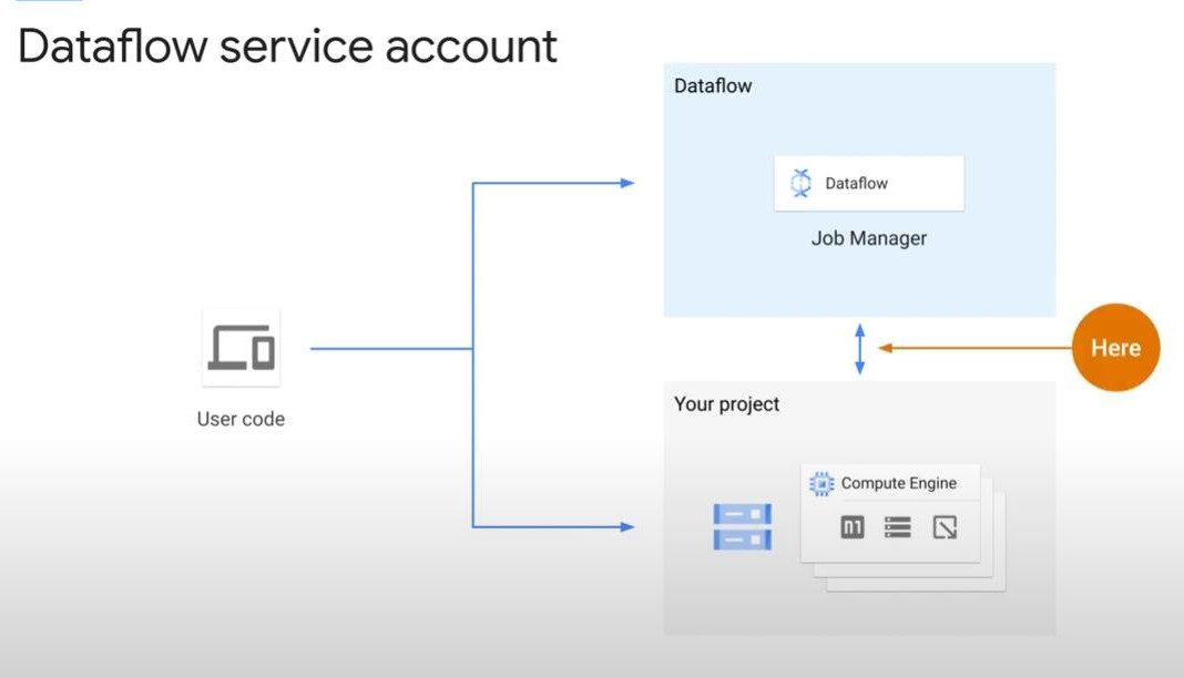 dataflow-service-account-interaction