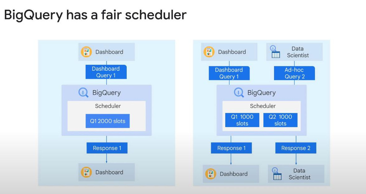 fair-resource-division-of-Bigquery