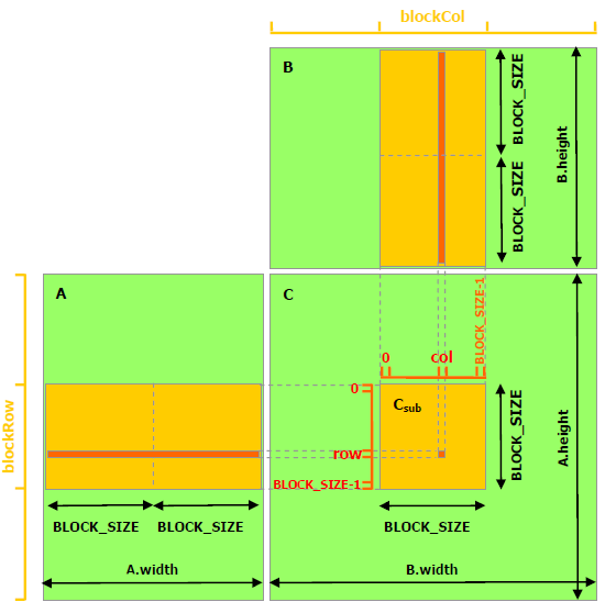 matrix multiplication powered with shared memory