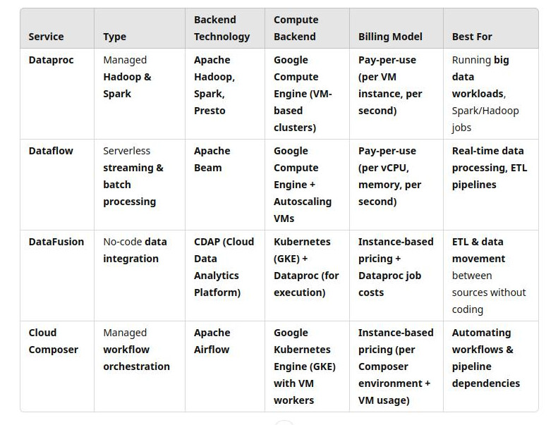 key-difference-dataproc-dataflow-datafusion-composer