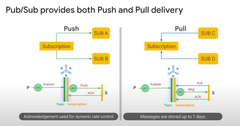 push--pull-ack