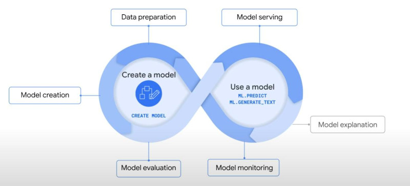 BQML workflow for creating and using a model