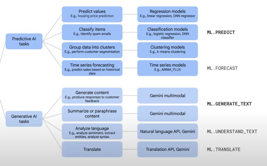 BQML method to run models