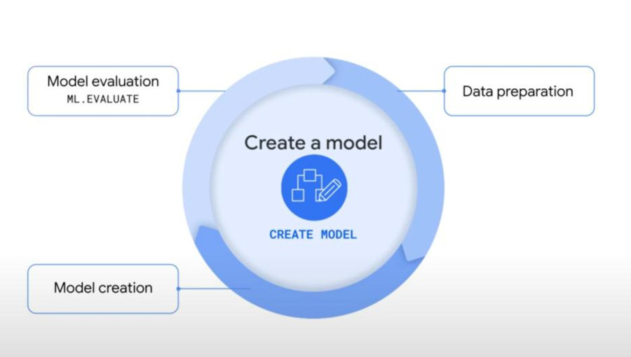BQML methods to create models