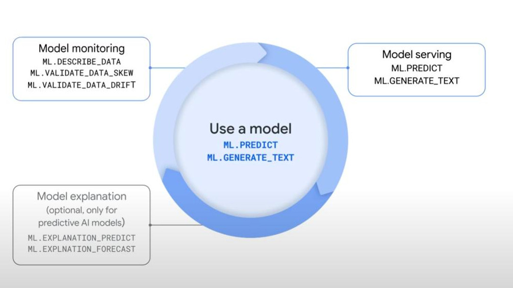 BQML methods to use models