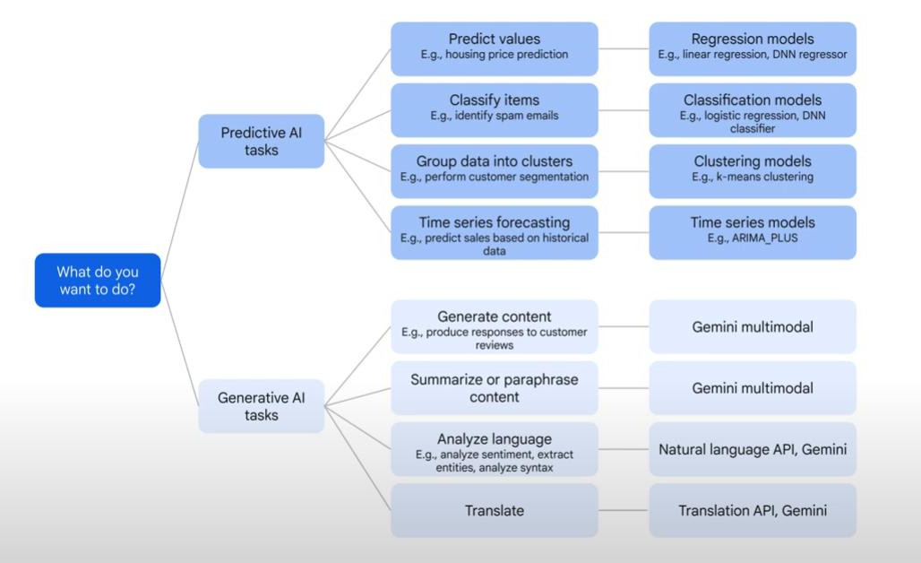 BQML AI tasks