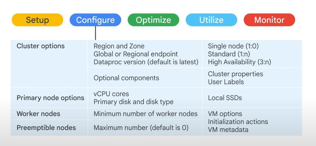 Config-Dataproc-cluster