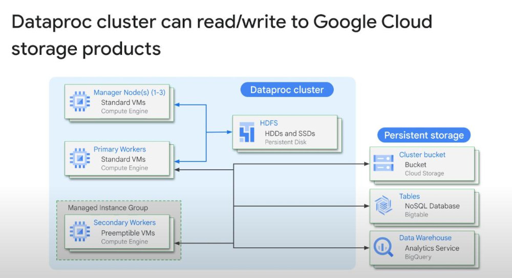 Dataproc-cluster-configuration