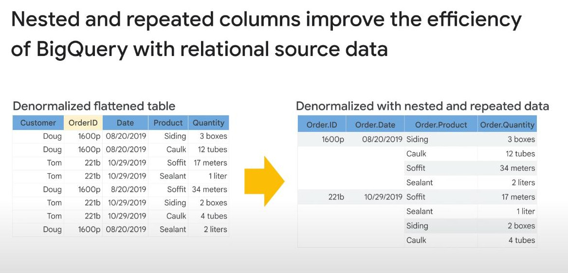 denormalization-nested-repeated-data