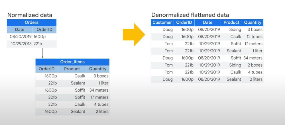 denormalization