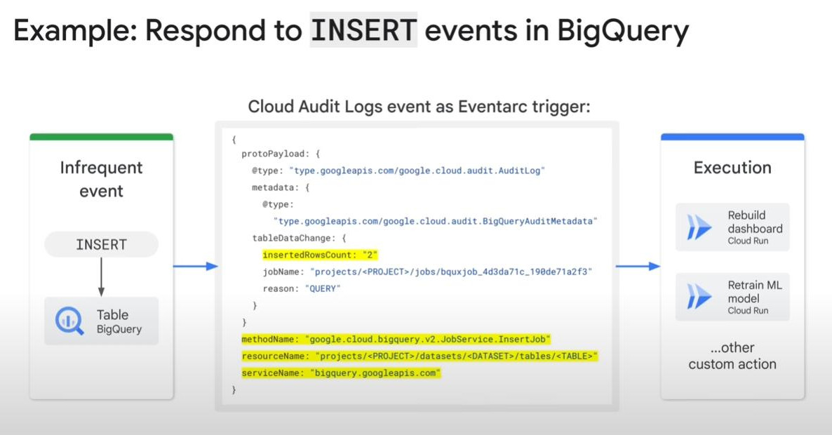 Eventarc