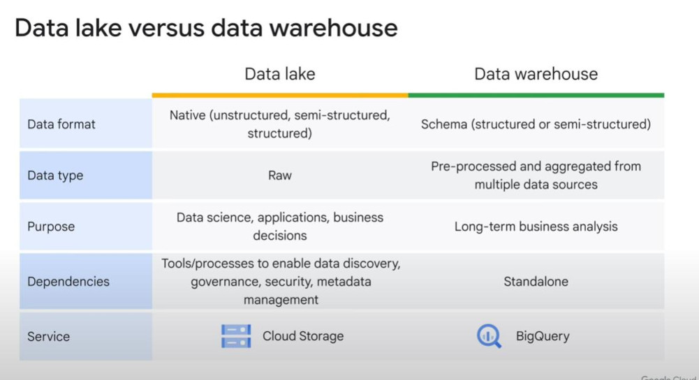 lake-or-warehouse