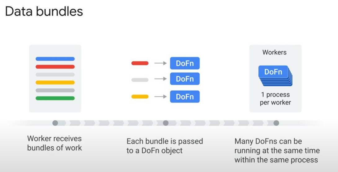 DoFn-each-bundle