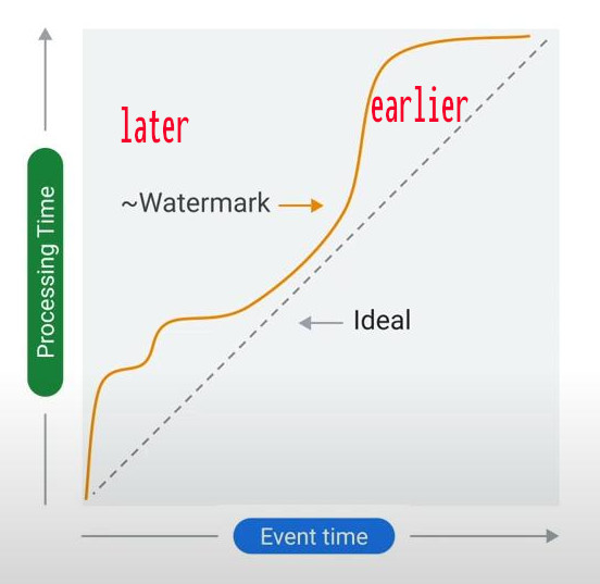 watermark-with-process-time-and-event-time