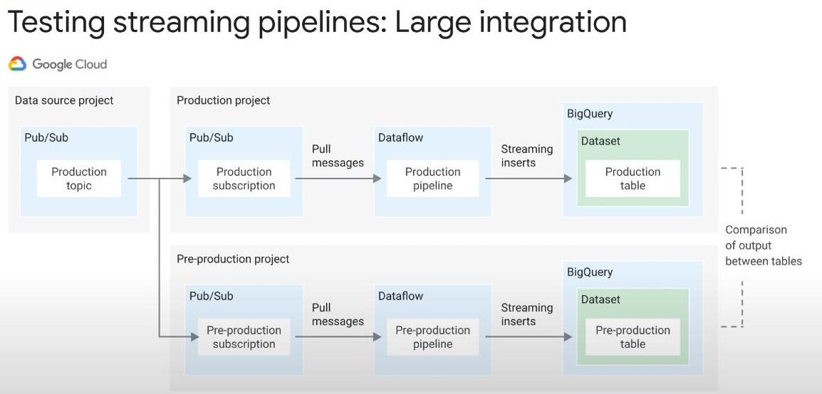 large-integration-testing-a-pipeline