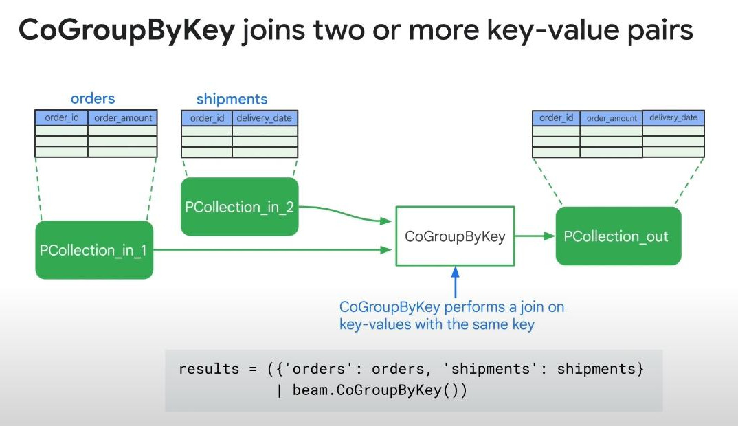 CoGroupByKey-method