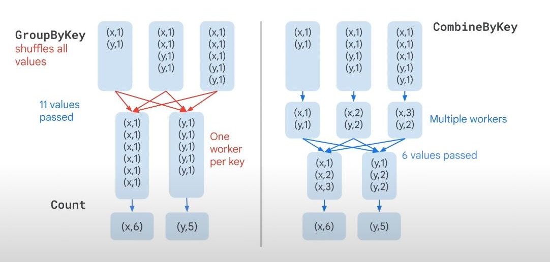 Combine-more-efficient-GroupByKey
