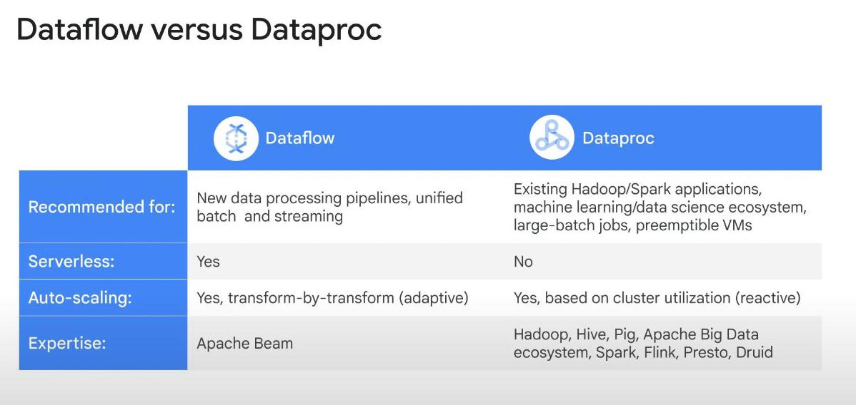 Dataflow-vs-dataproc