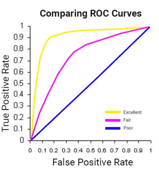 Evaluation with ROC