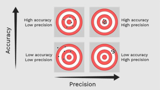 model accuracy VS presicion