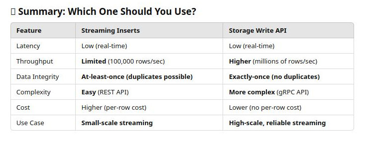 StreamingInserts-vs-StorageWriteAPI