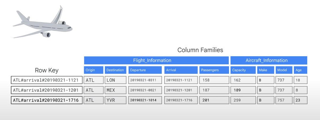 column-families