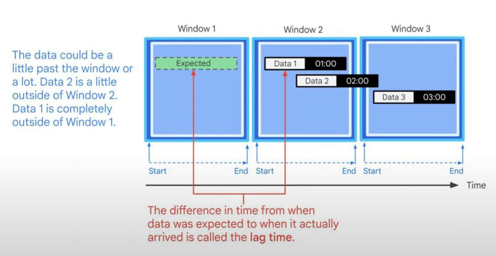 lag-time-in-windows