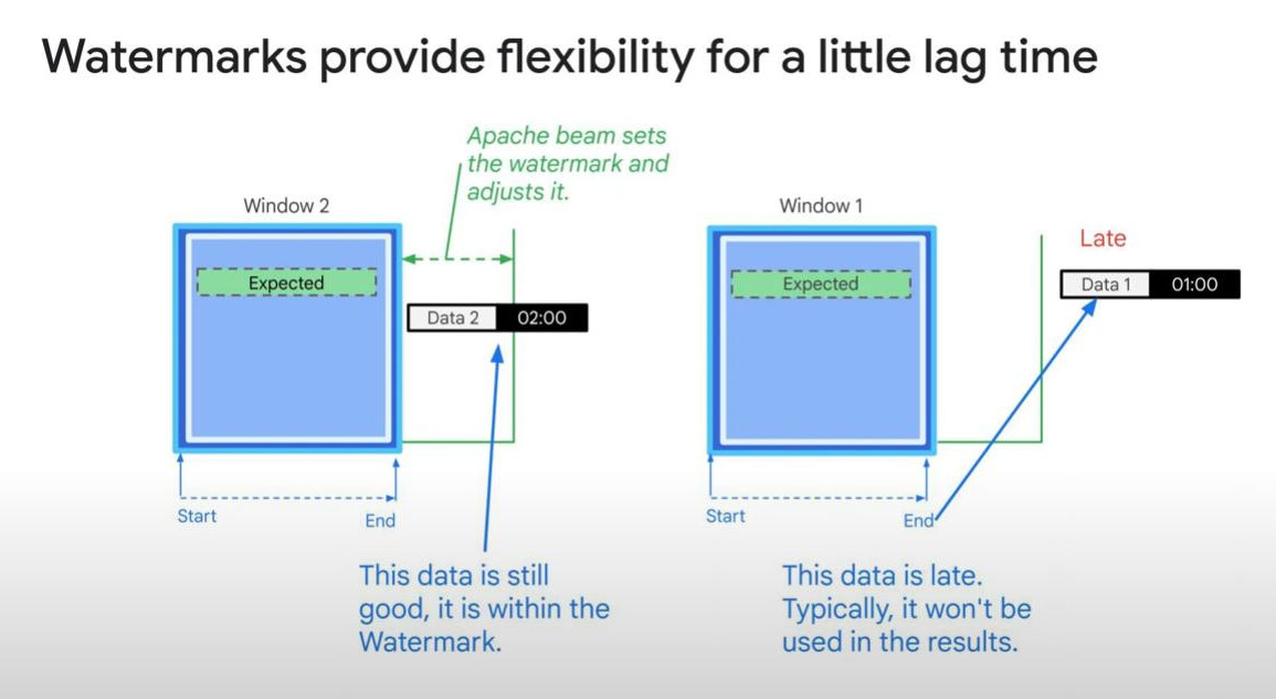 watermarks-in-dataflow-windows